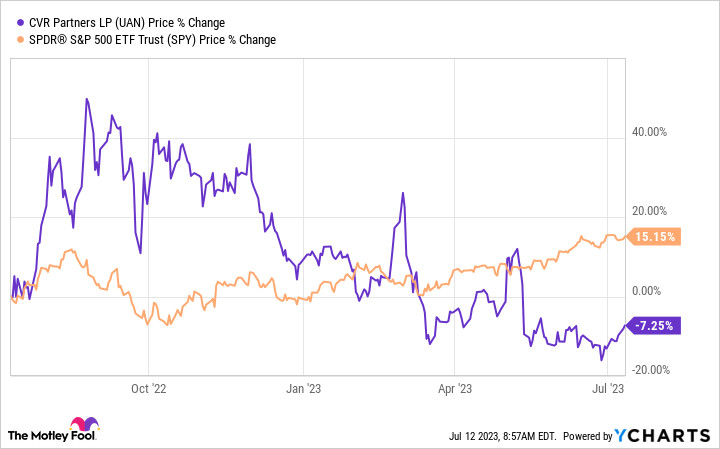 UAN Stock Chart Showing Price Decline