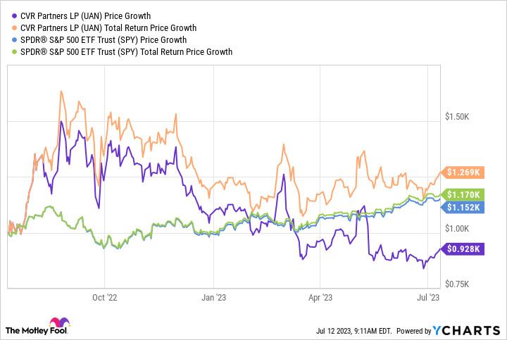 UAN Stock vs S&amp;P 500 Total Return Comparison Chart