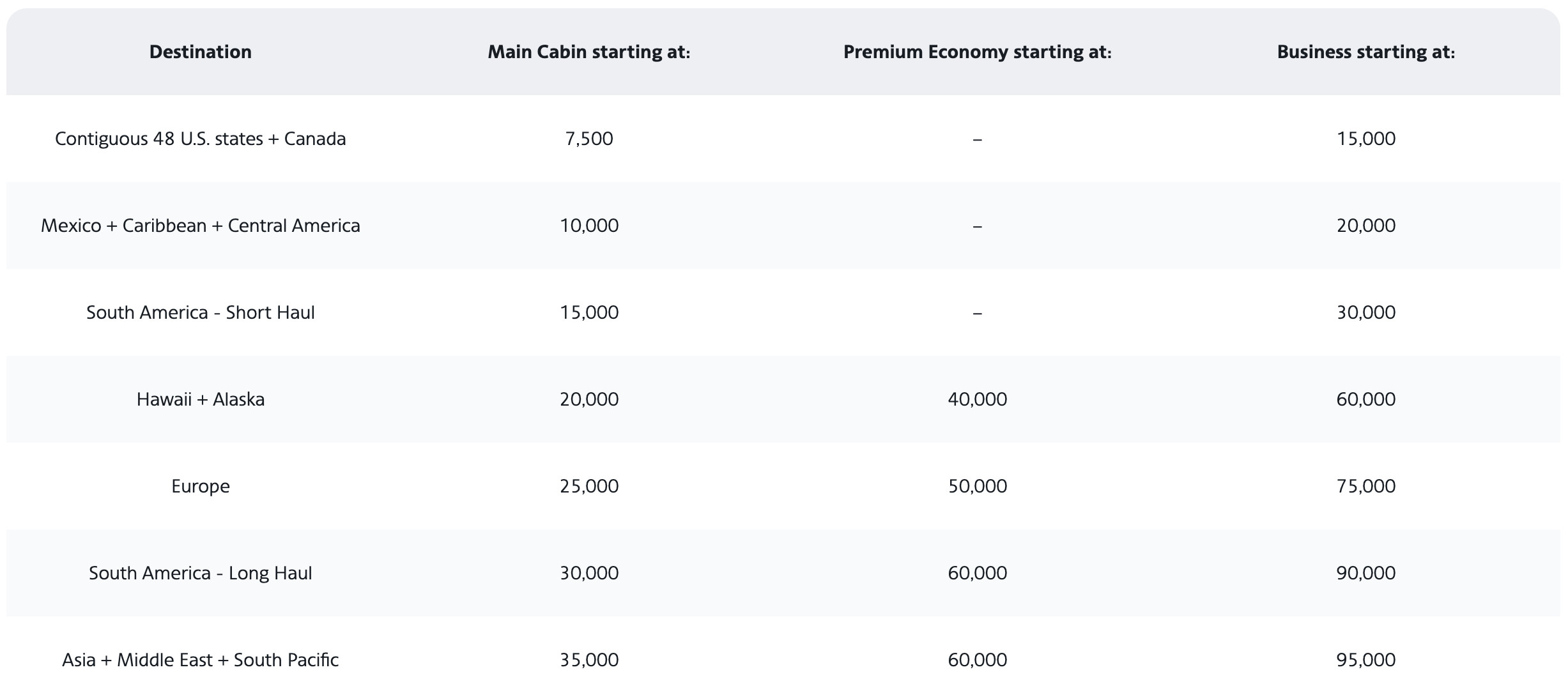 American Airlines Award Chart for AA Operated Flights