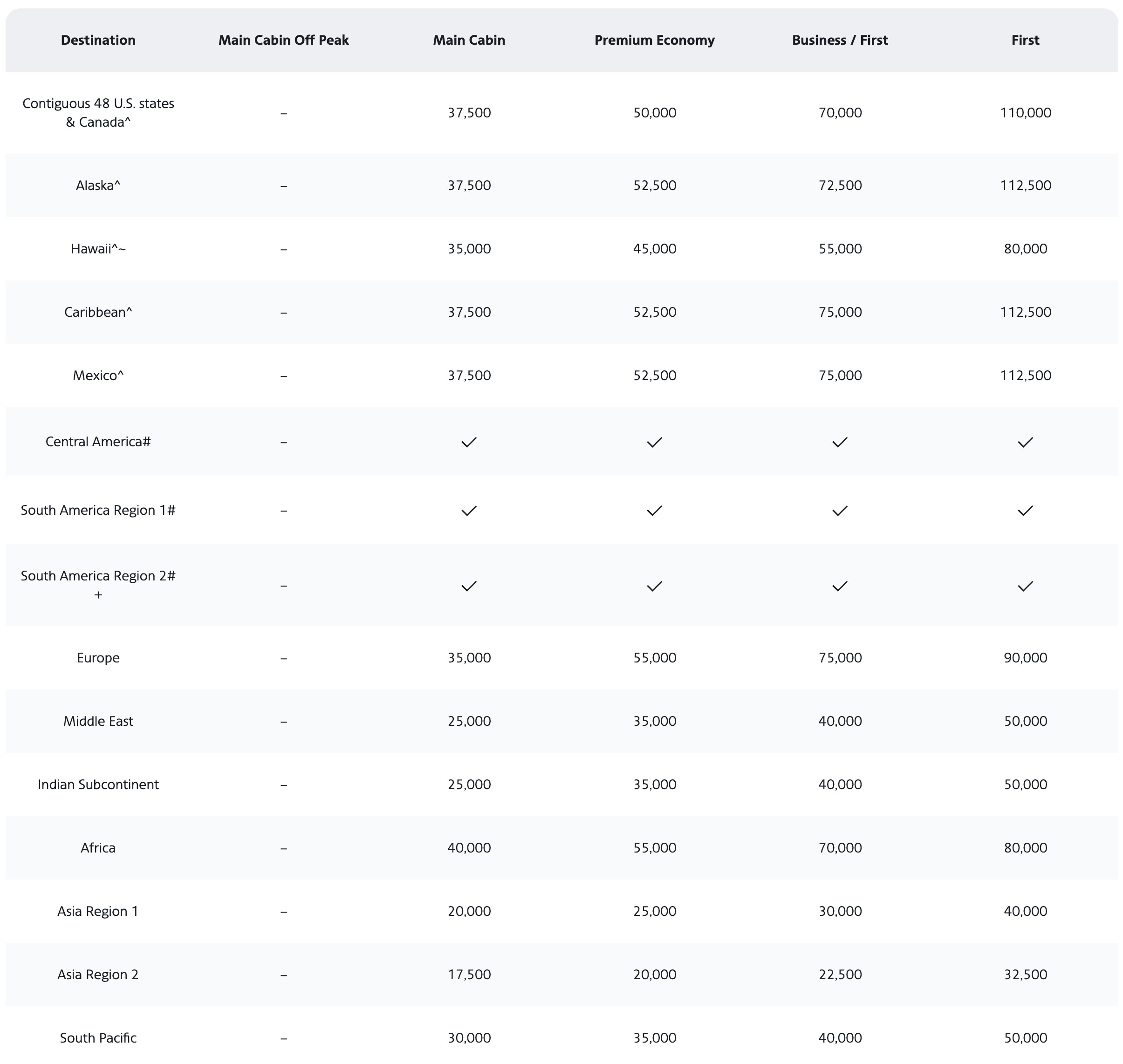 American Airlines Flight Award Chart from Asia Region 2