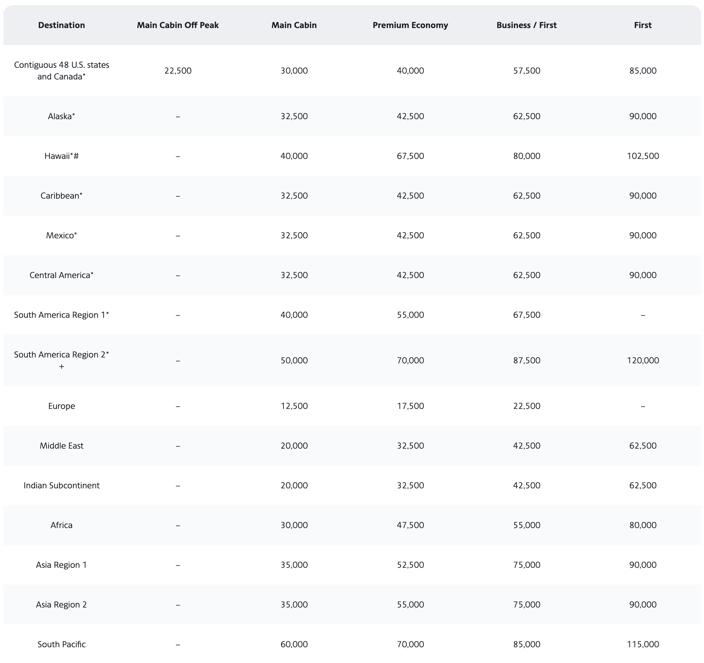 American Airlines Flight Award Chart from Europe