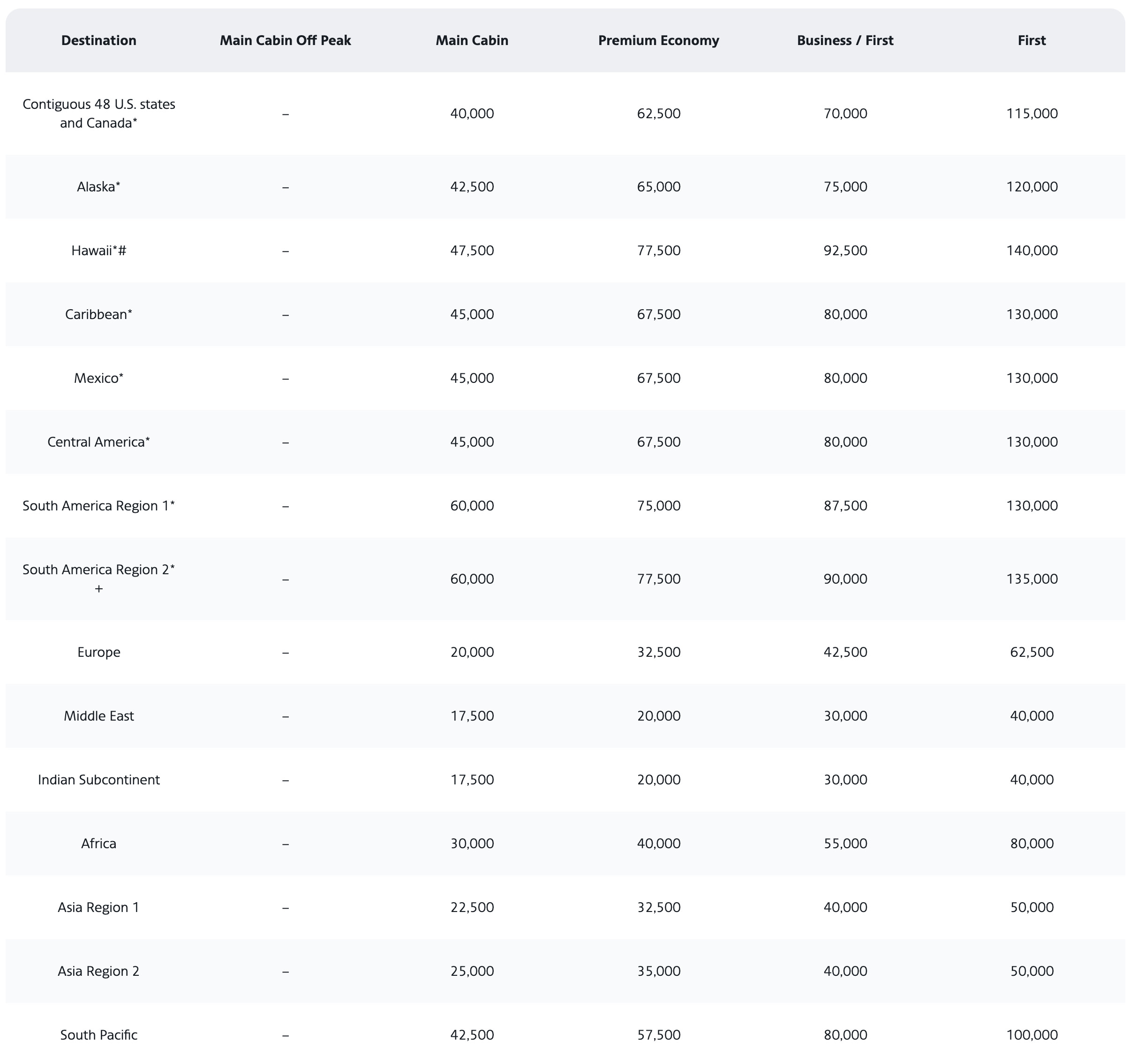 American Airlines Flight Award Chart from Indian Subcontinent