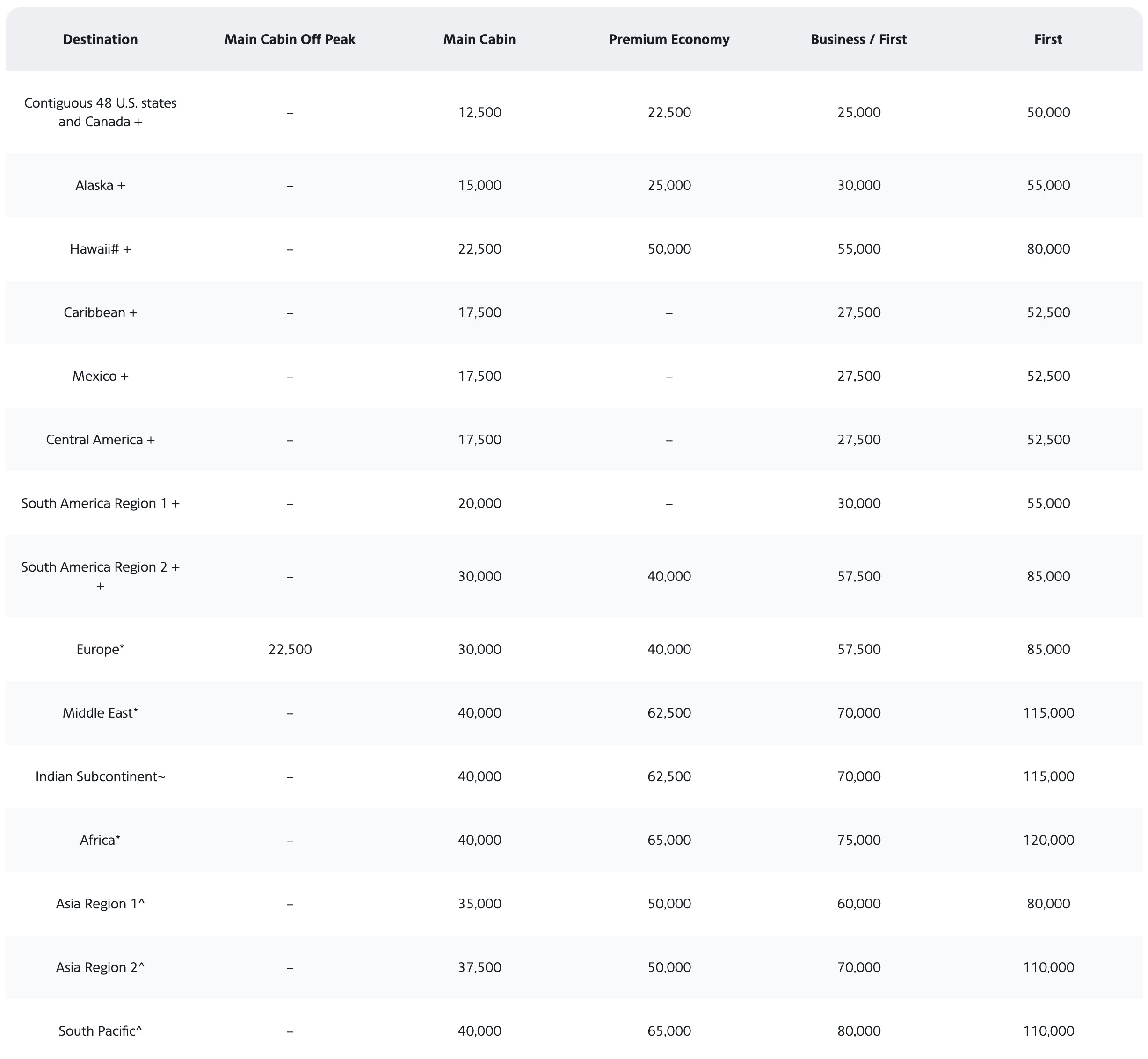 American Airlines Partner Award Chart for Flights Originating in US/Canada