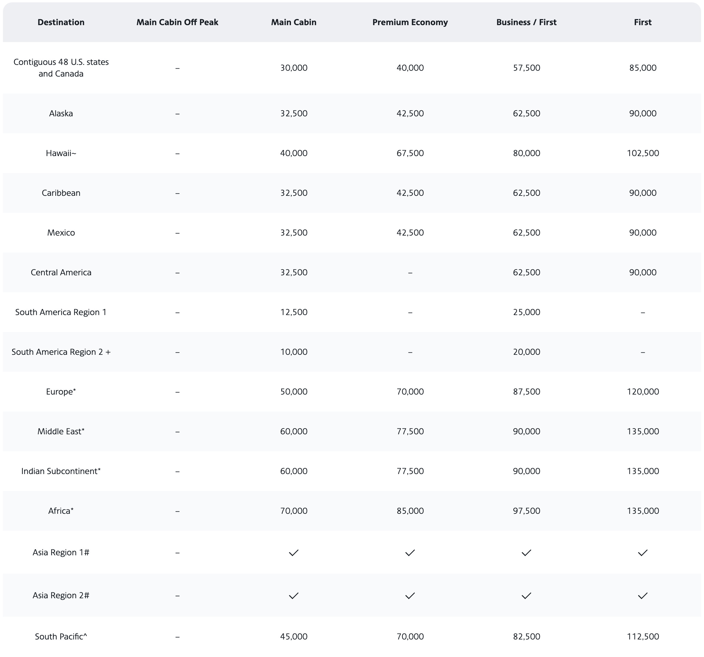 American Airlines Flight Award Chart from South America Region 2