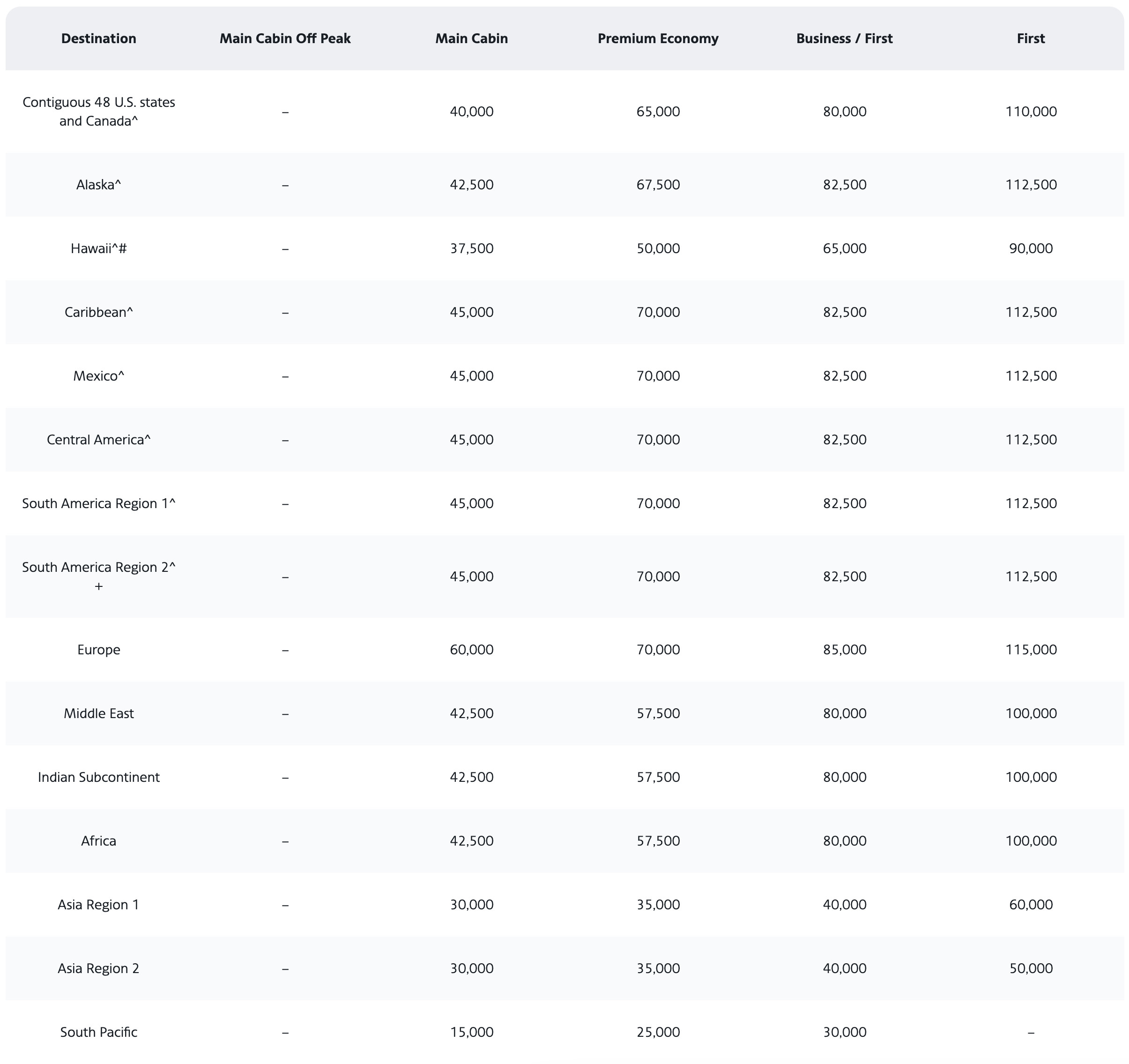 American Airlines Flight Award Chart from South Pacific