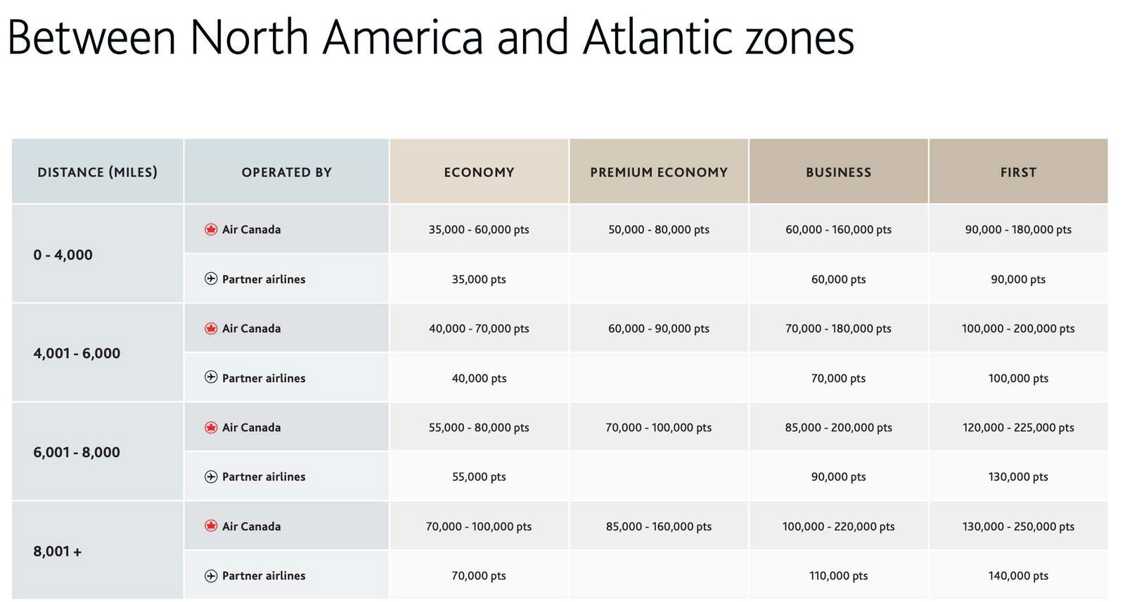 Air Canada Europe award chart