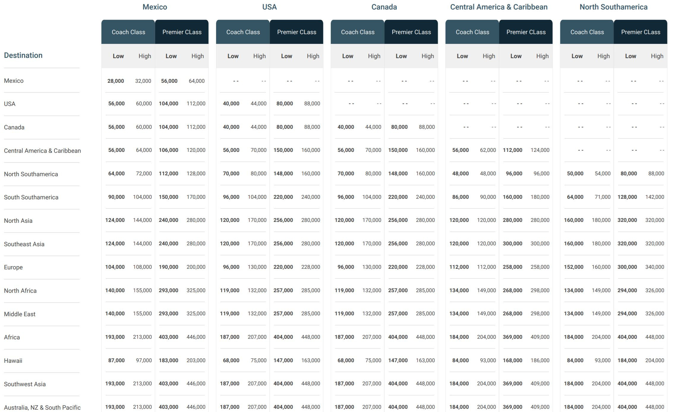 Aeromexico Award Chart