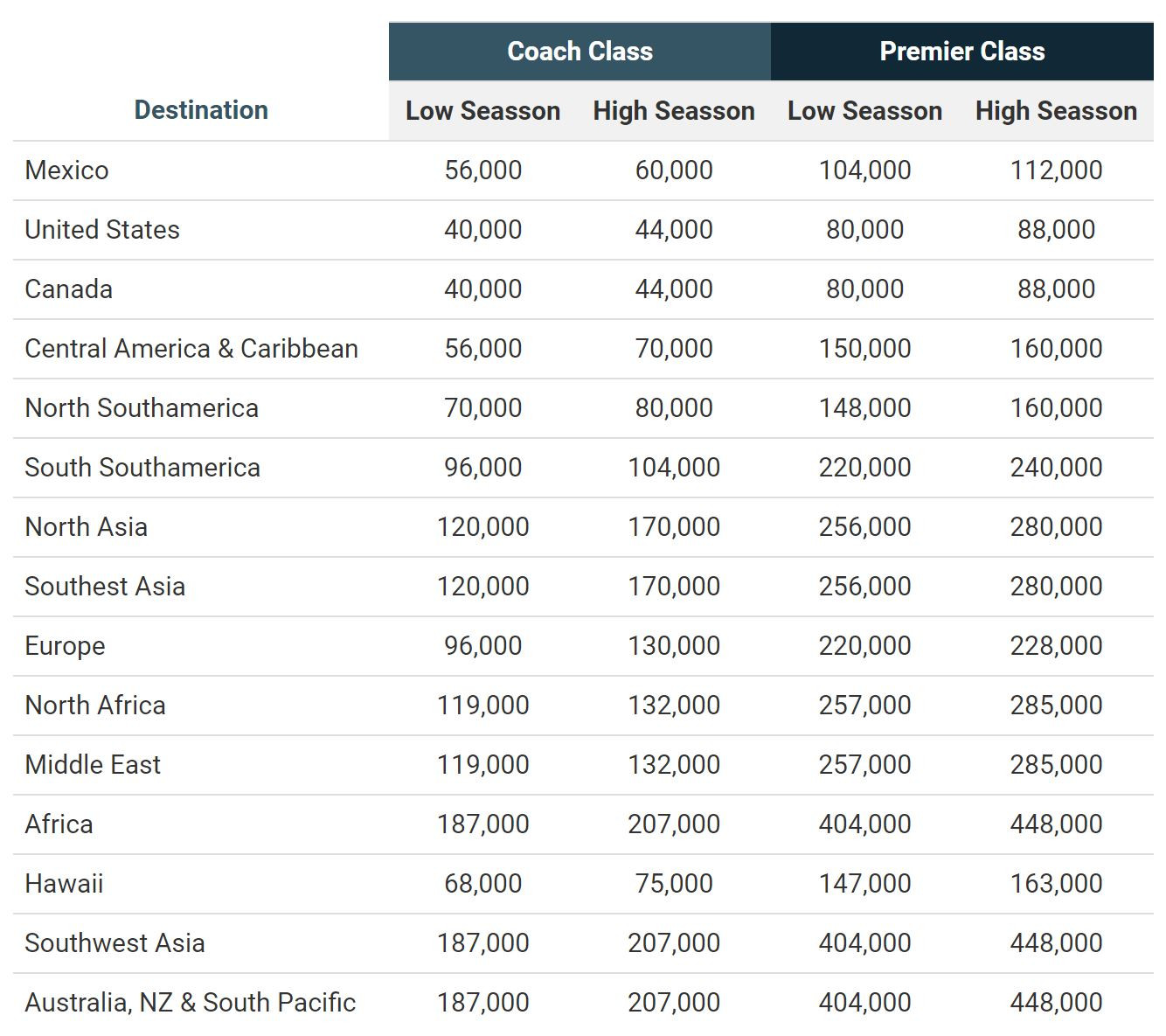 Aeromexico SkyTeam Award Chart from United States