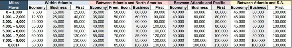 Aeroplan redemption pricing starting in or flying within the Atlantic zone