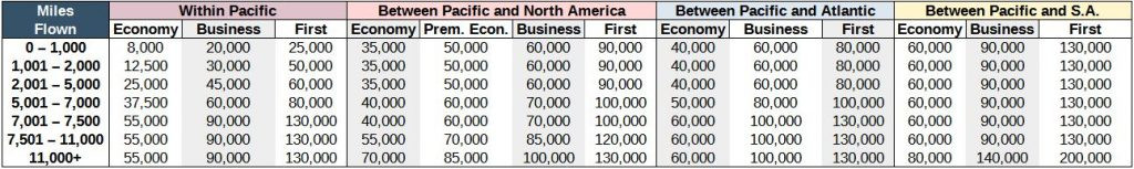 Aeroplan redemption pricing starting in or flying within the Pacific zone