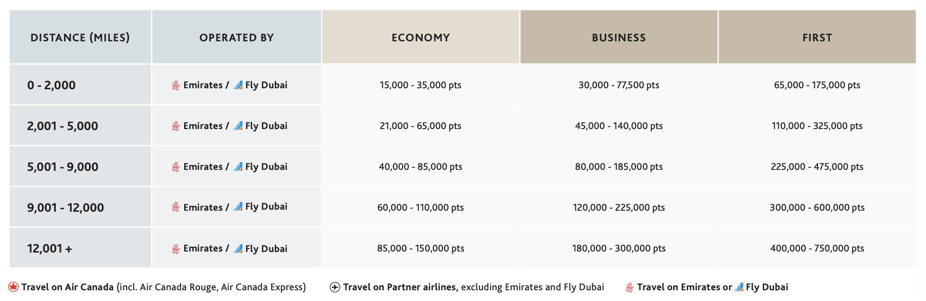 Aeroplan award chart for Emirates and FlyDubai