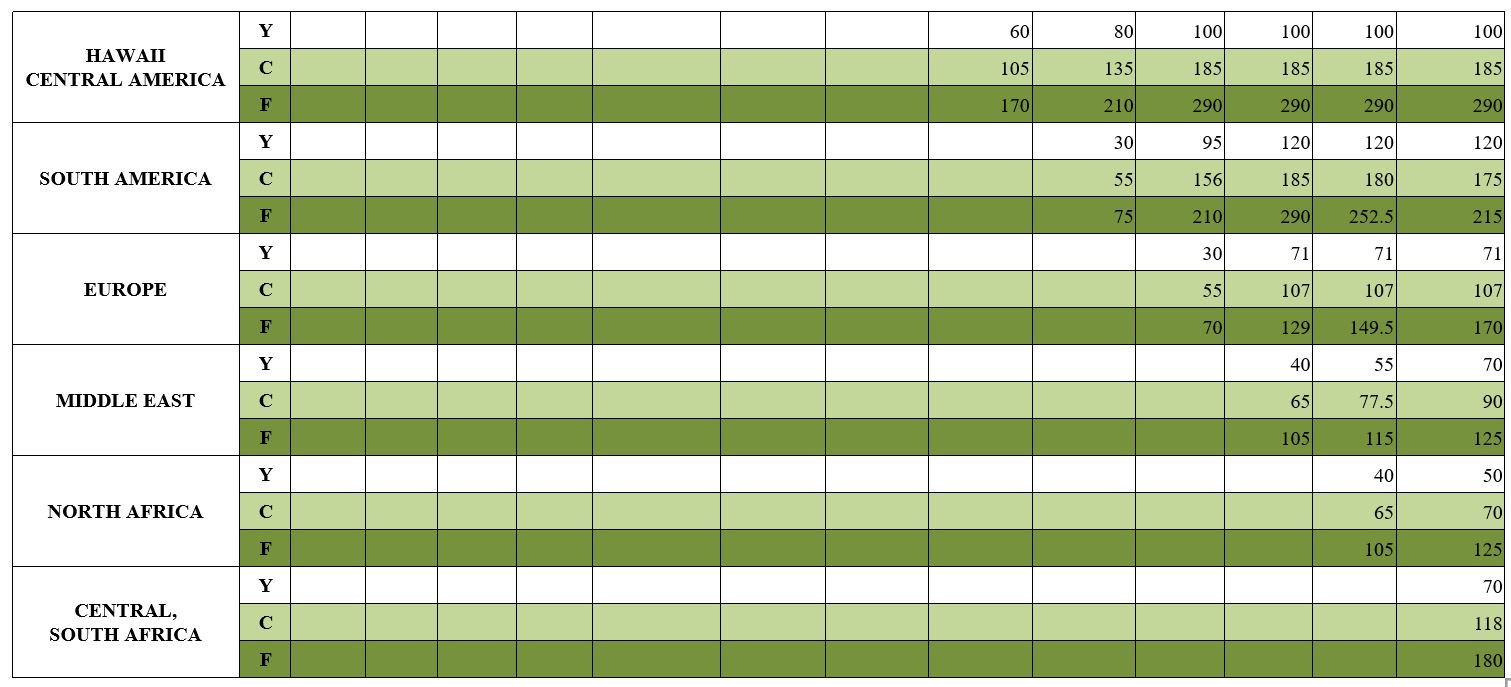 EVA Air Partner Award Chart Continued