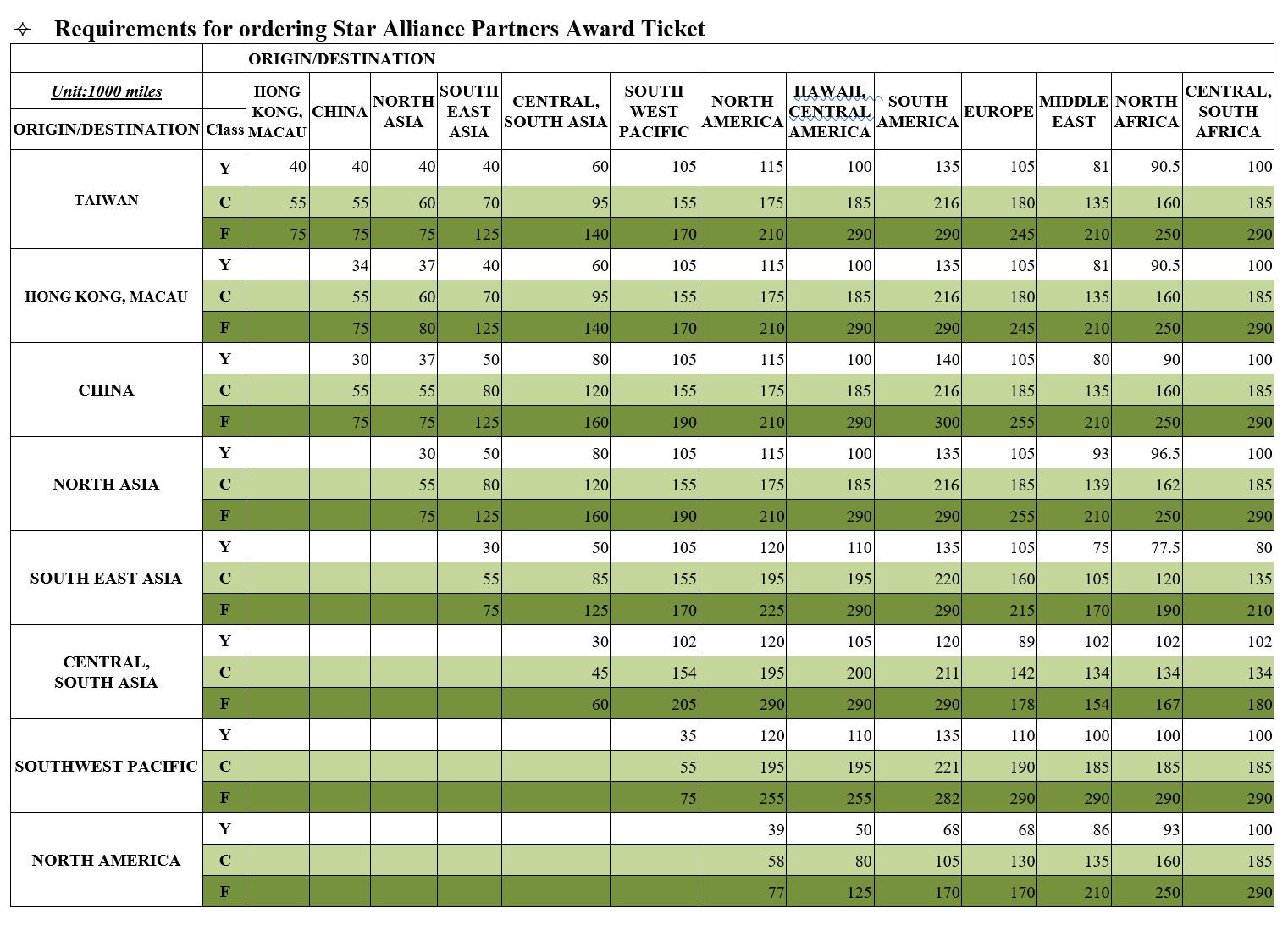 EVA Air Partner Award Chart