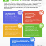 5 Common Misconceptions About Google Search Partners infographic