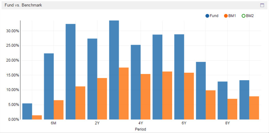 Performance chart of Hound Partners' long book