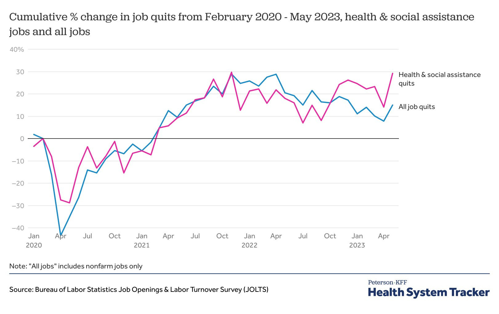 Chart showing Healthcare Employment Quits. Alt text: Healthcare and Social Assistance Job Quits: Graph illustrating the high quit rates in healthcare and social assistance sectors, highlighting workforce instability and challenges in employee retention.