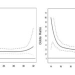 TVEM showing heavy episodic drinking predicting past year multiple sexual partners from age 14 to age 32. Dotted lines indicate 95% confidence intervals. The x-axis is labeled with age in years for clarity of presentation; age in months was used in analyses.