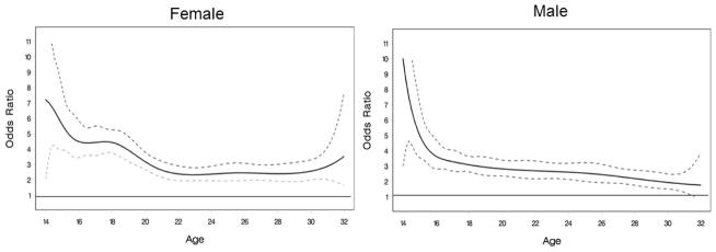 TVEM showing heavy episodic drinking predicting past year multiple sexual partners from age 14 to age 32. Dotted lines indicate 95% confidence intervals. The x-axis is labeled with age in years for clarity of presentation; age in months was used in analyses.