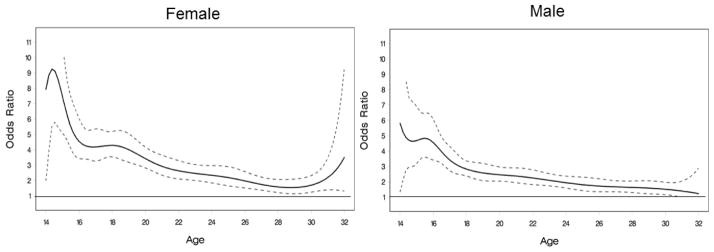 TVEM showing marijuana use predicting past year multiple sexual partners from age 14 to age 32. Dotted lines indicate 95% confidence intervals. The x-axis is labeled with age in years for clarity of presentation; age in months was used in analyses.