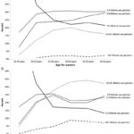 Distribution of lifetime sex partners among men by age group, NSFG 2006–2010, highlighting the frequency of group 4 for older age groups.