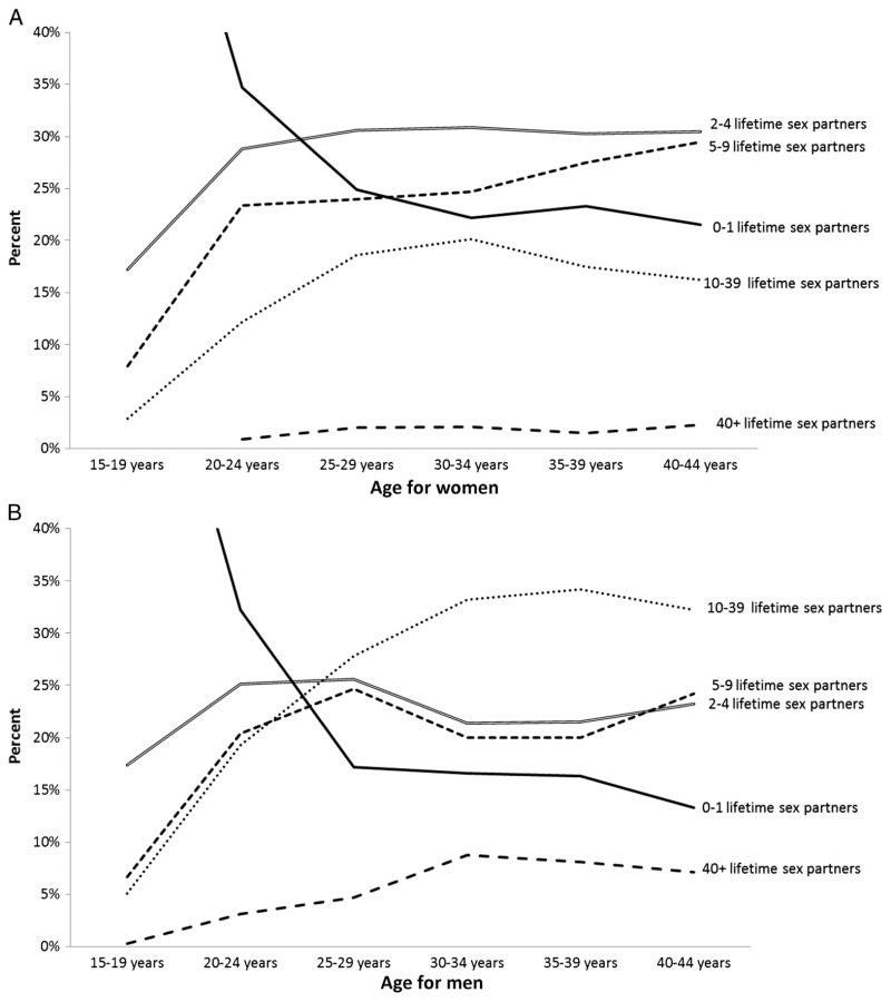 Distribution of lifetime sex partners among men by age group, NSFG 2006–2010, highlighting the frequency of group 4 for older age groups.