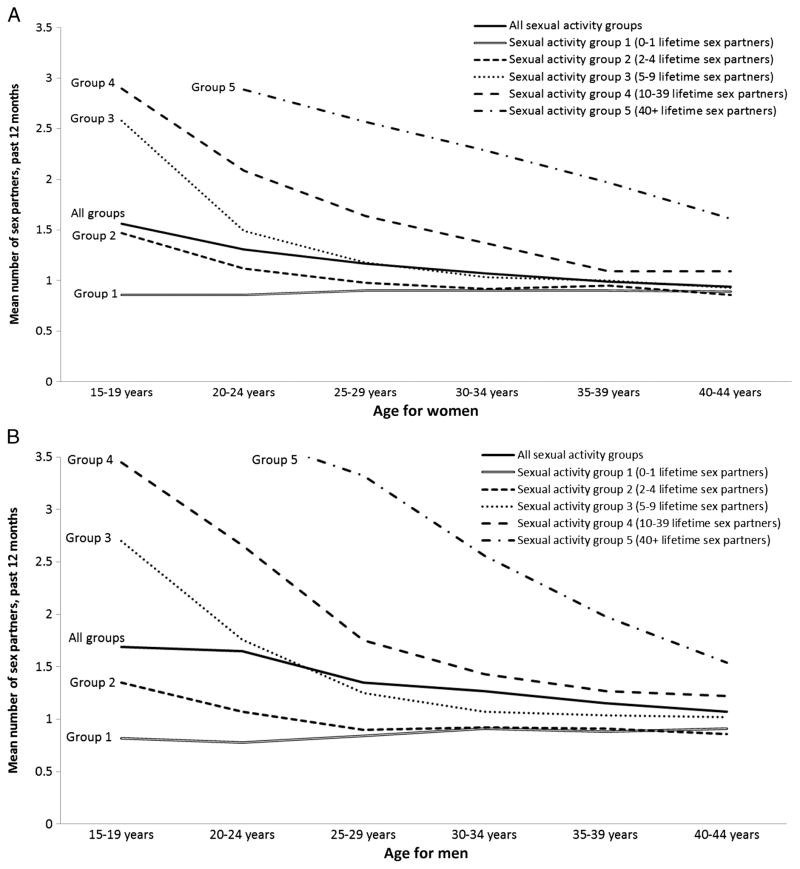 Number of sex partners in the past 12 months among women by age group and sexual activity group (lifetime number of sex partners), NSFG 2006–2010