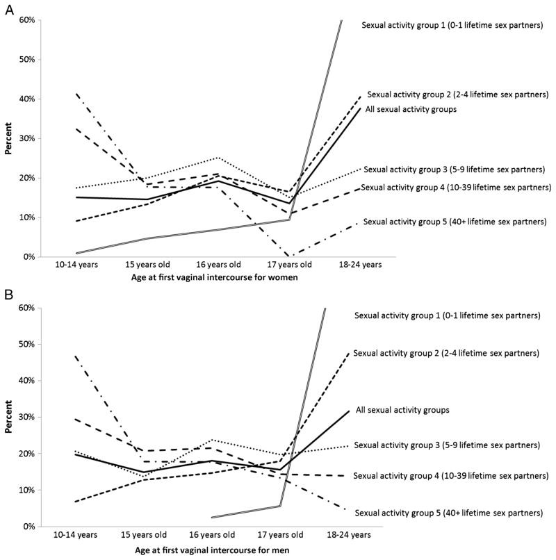 Age at first vaginal intercourse among women aged 25-34 by lifetime sexual activity group