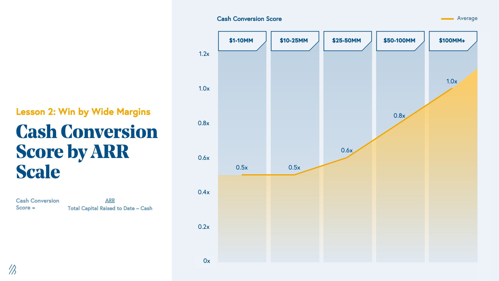 Cash Conversion Score Benchmarks by ARR Range