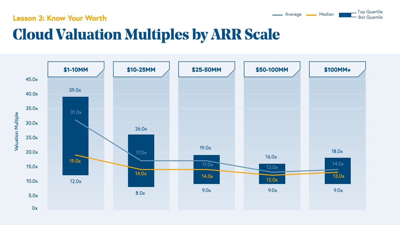 Valuation Multiples Benchmarks by ARR Range