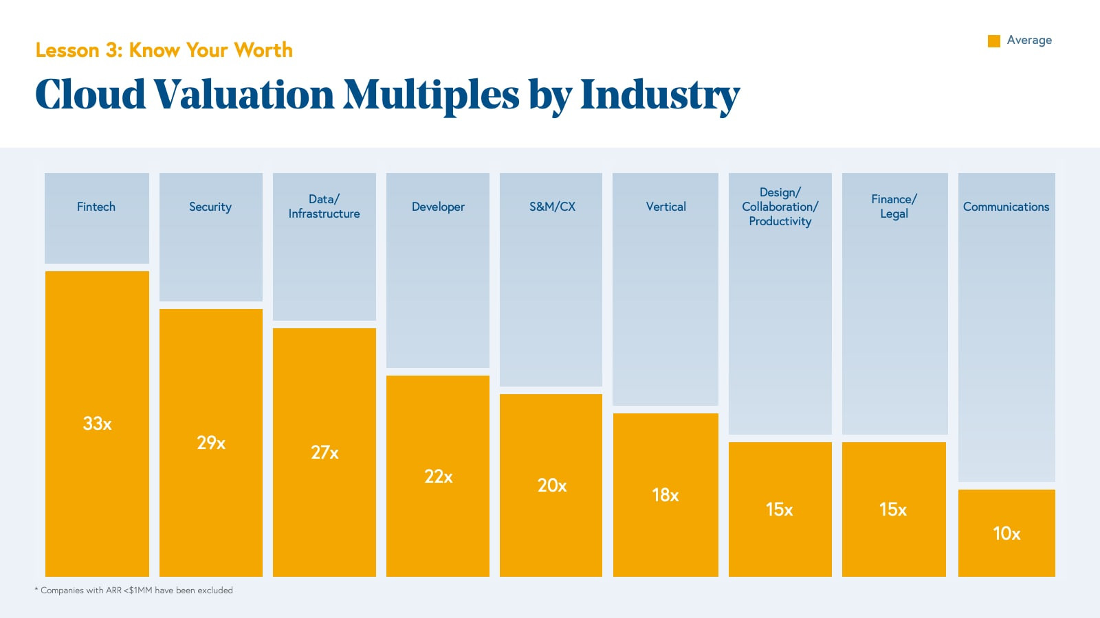 Valuation Multiples Benchmarks by Industry