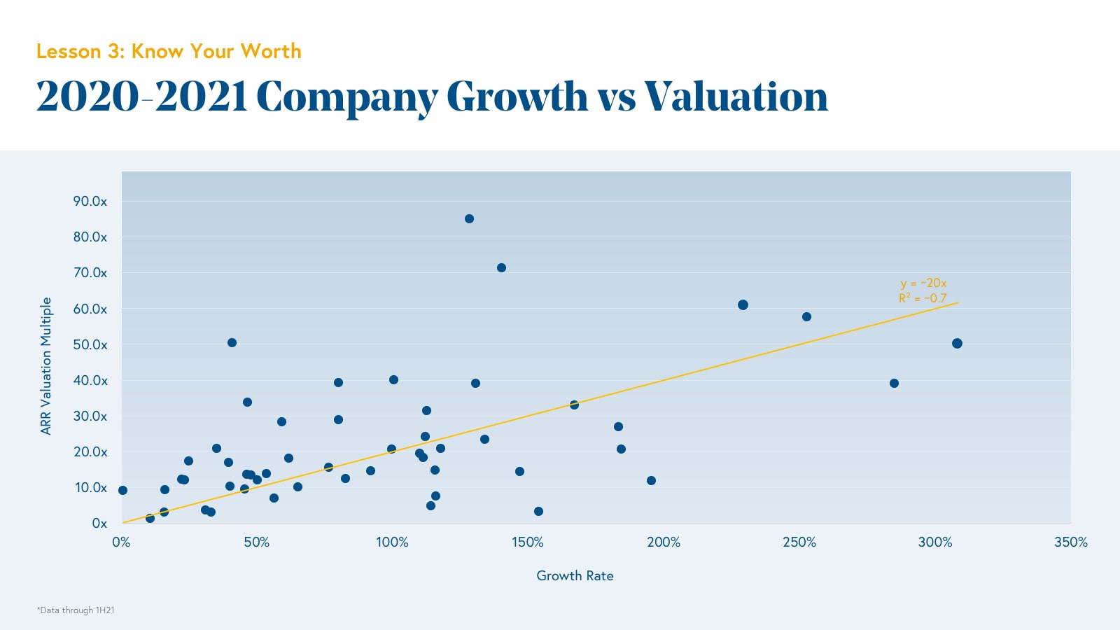 Valuation Multiples vs. Growth Rate (2020-2021)