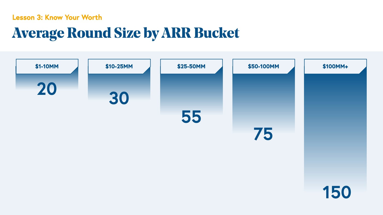 Average Round Size Benchmarks by ARR Range