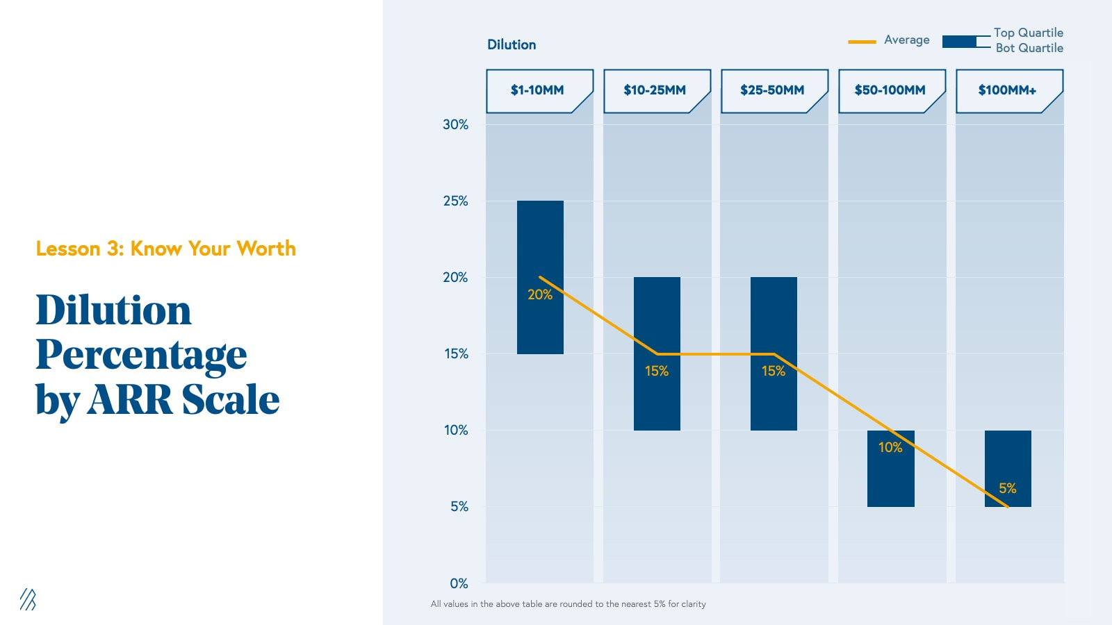 Average Dilution Benchmarks by ARR Range