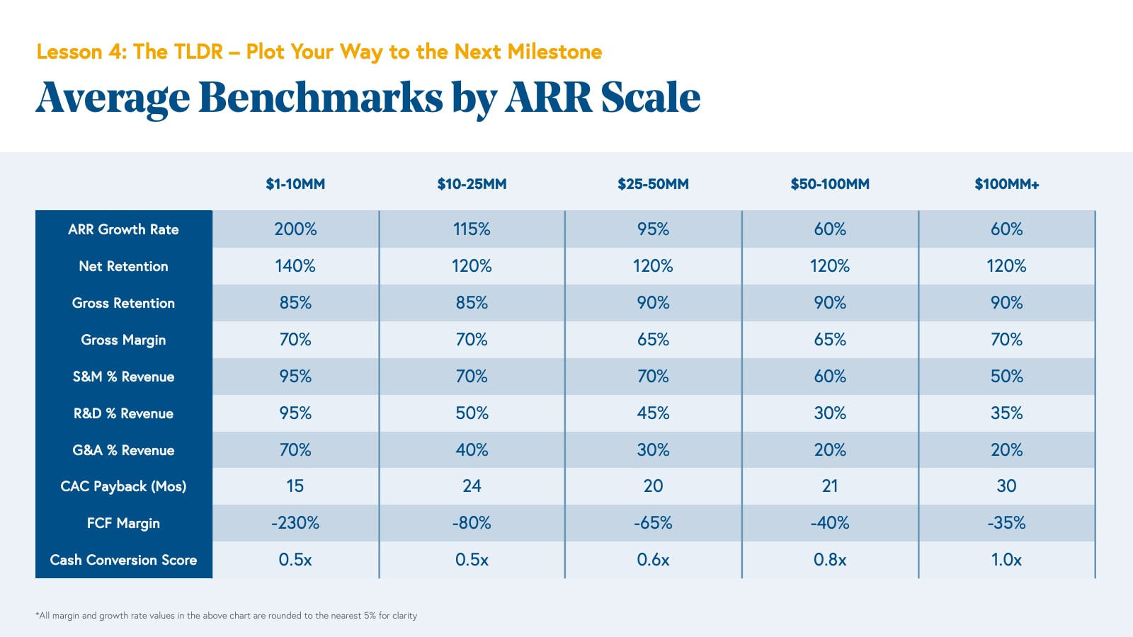 Average Benchmarks Across ARR Ranges