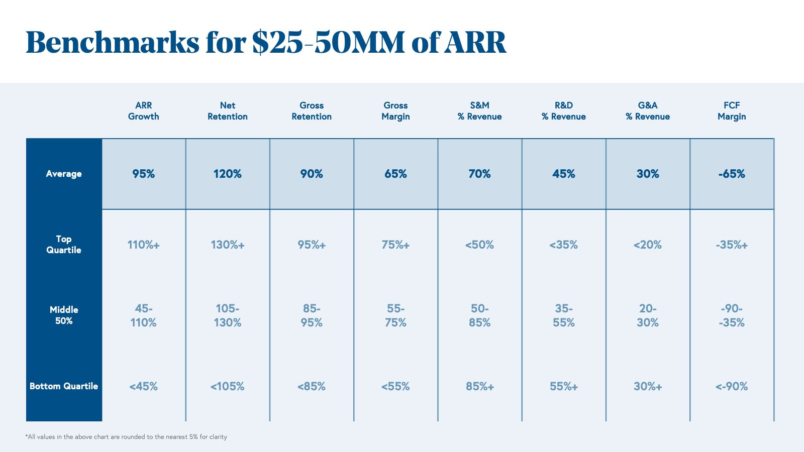 Benchmarks for -50MM ARR Companies