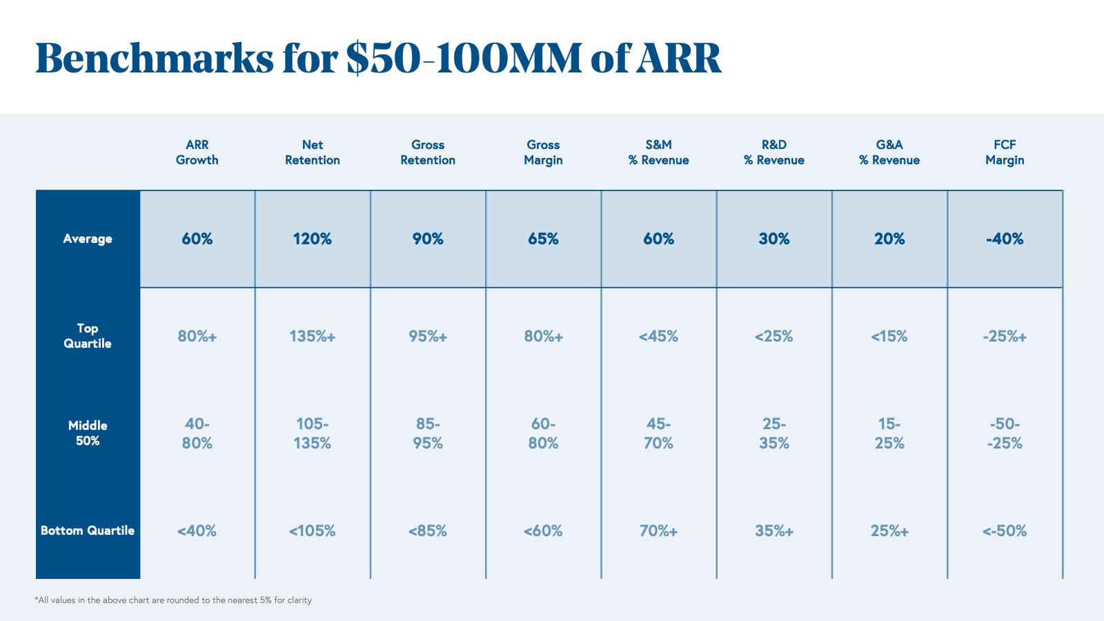 Benchmarks for -100MM ARR Companies