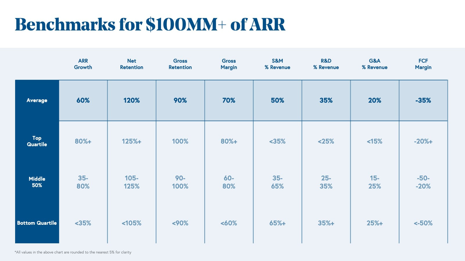 Benchmarks for Companies Beyond 0MM ARR