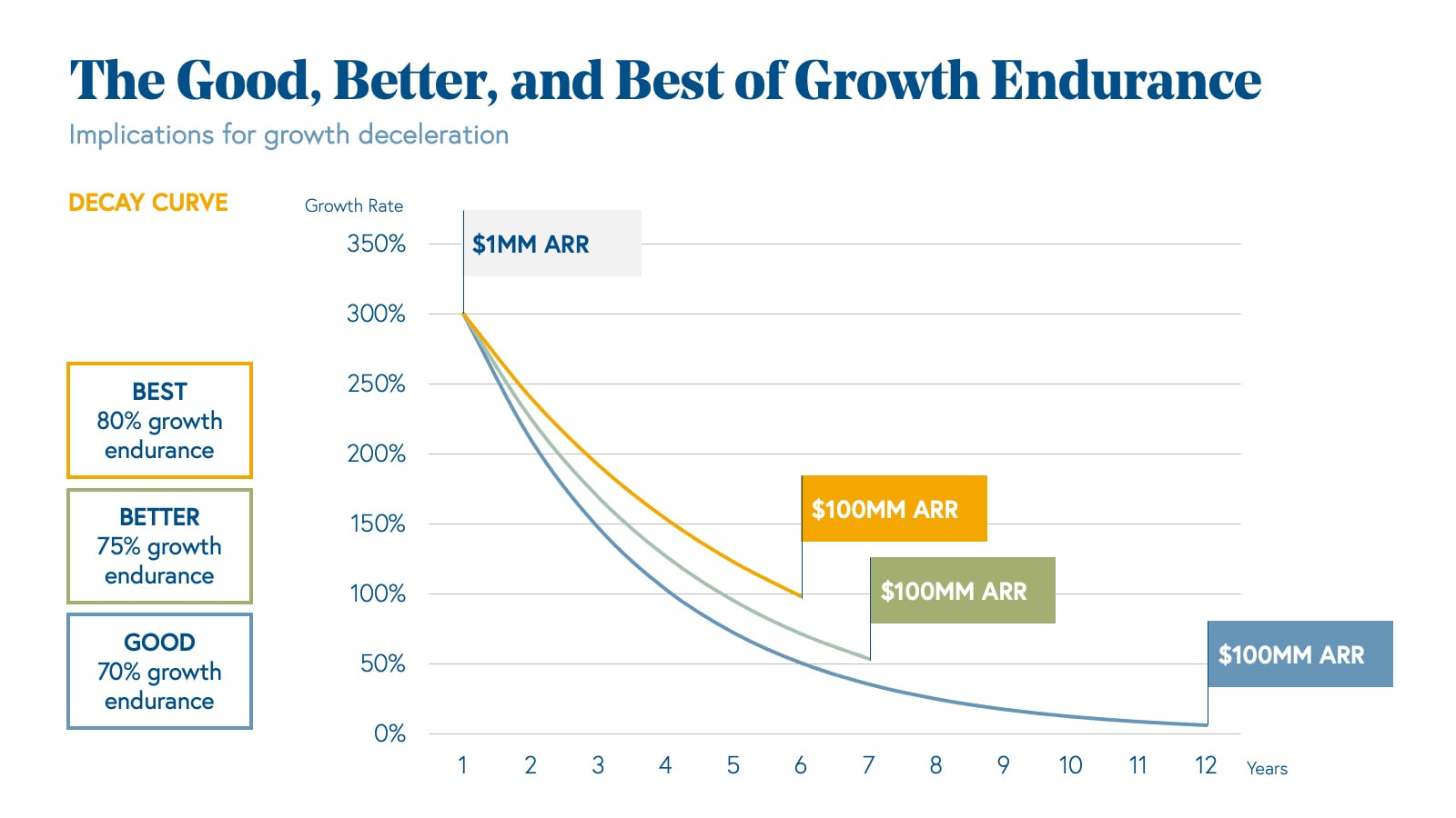 Time to Reach 0 Million ARR Based on Growth Endurance