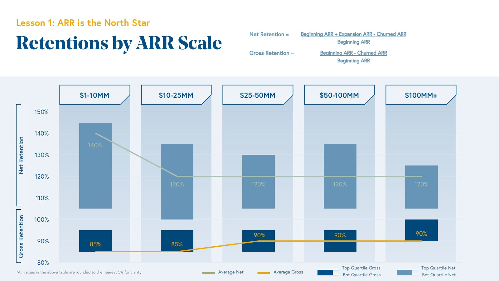 Net Retention Benchmarks by ARR Range