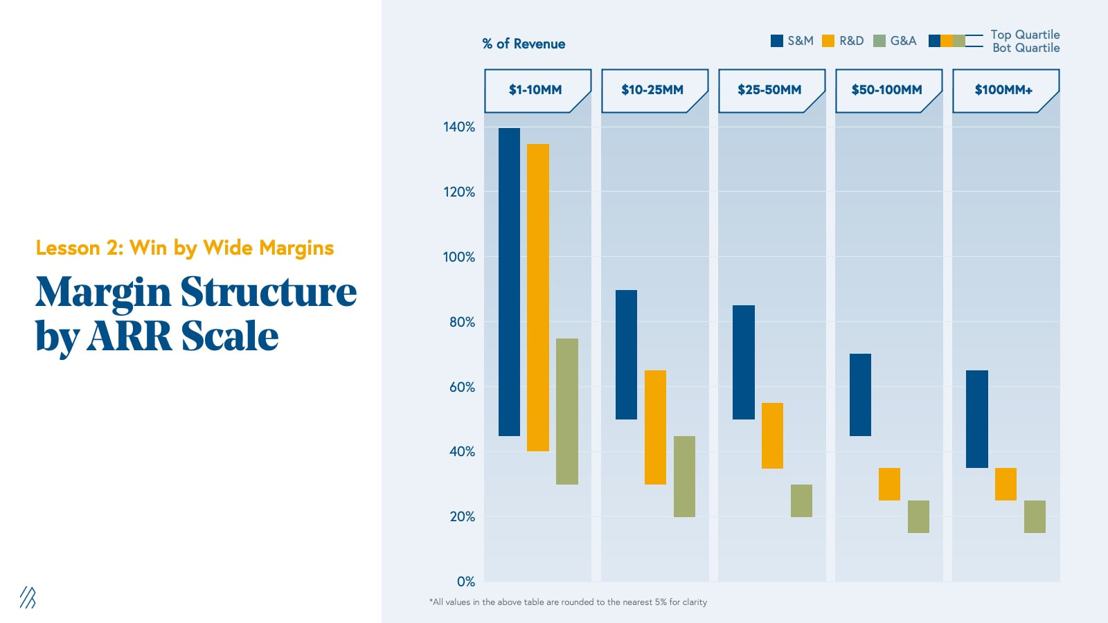 Operating Expense Benchmarks as % of Revenue