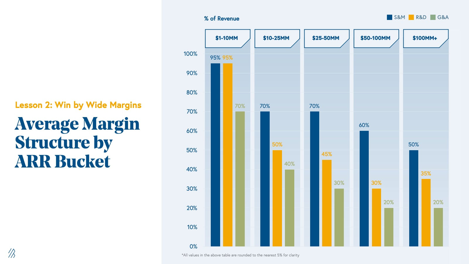 Sales &amp; Marketing Expense Benchmarks as % of Revenue