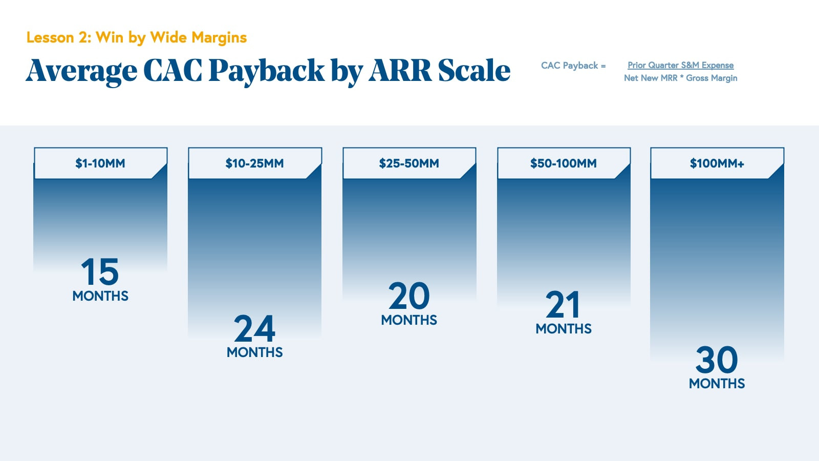 CAC Payback Benchmarks by ARR Range