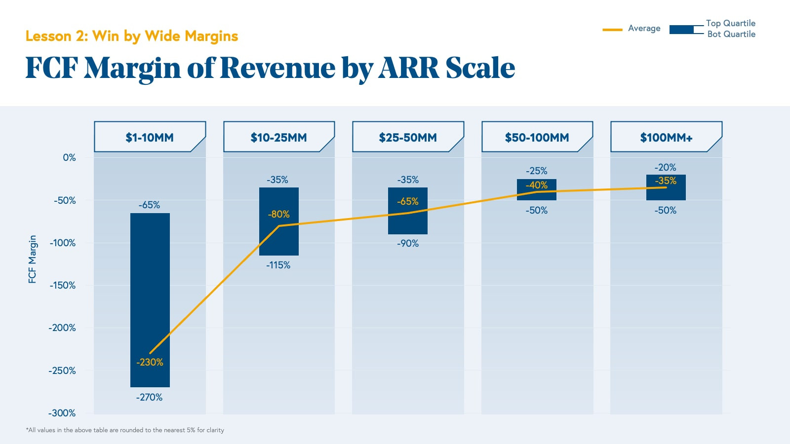 Free Cash Flow Margin Benchmarks by ARR Range