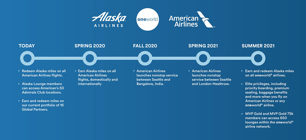 Timeline of Alaska Airlines joining Oneworld and expanding American Airlines partnership benefits