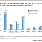 Poverty Rates of Taxpayers Receiving EITC or CTC