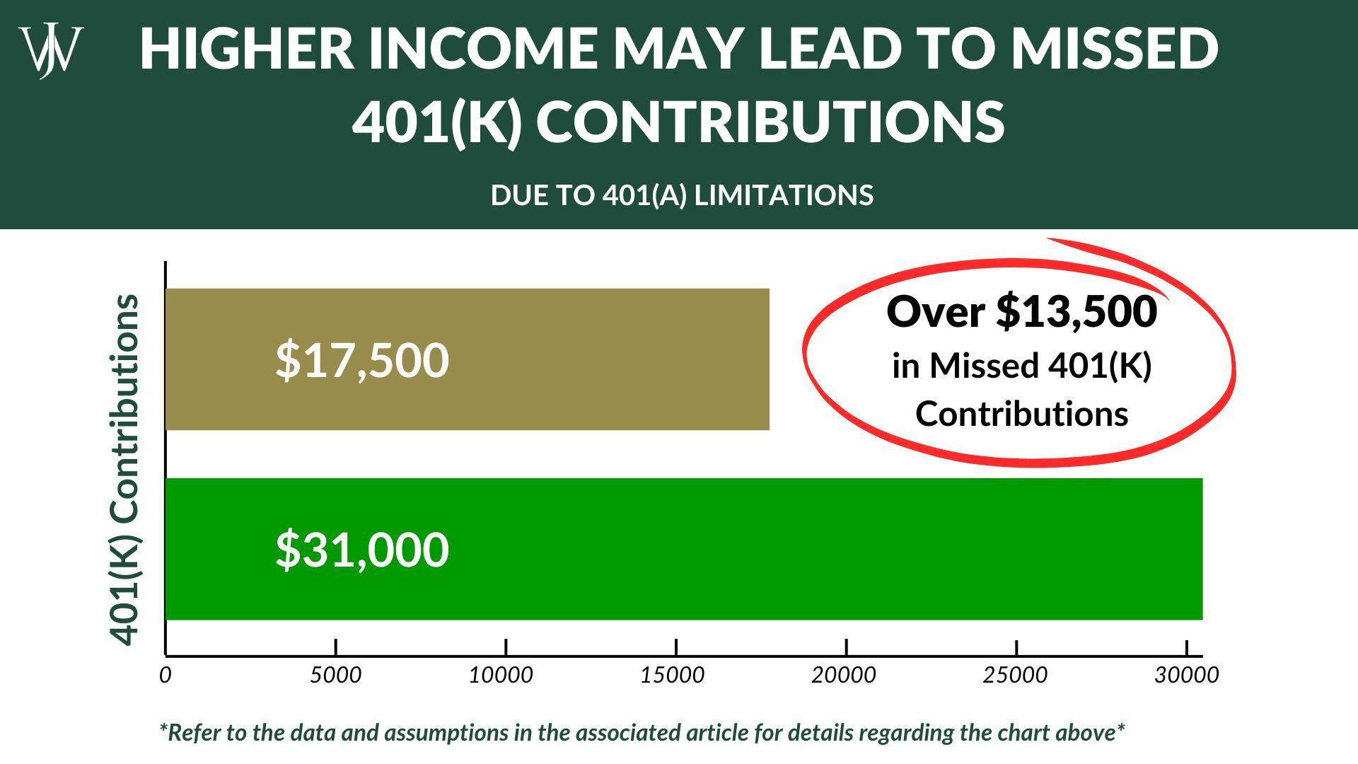 401k contribution limits and income requirements for high income earners