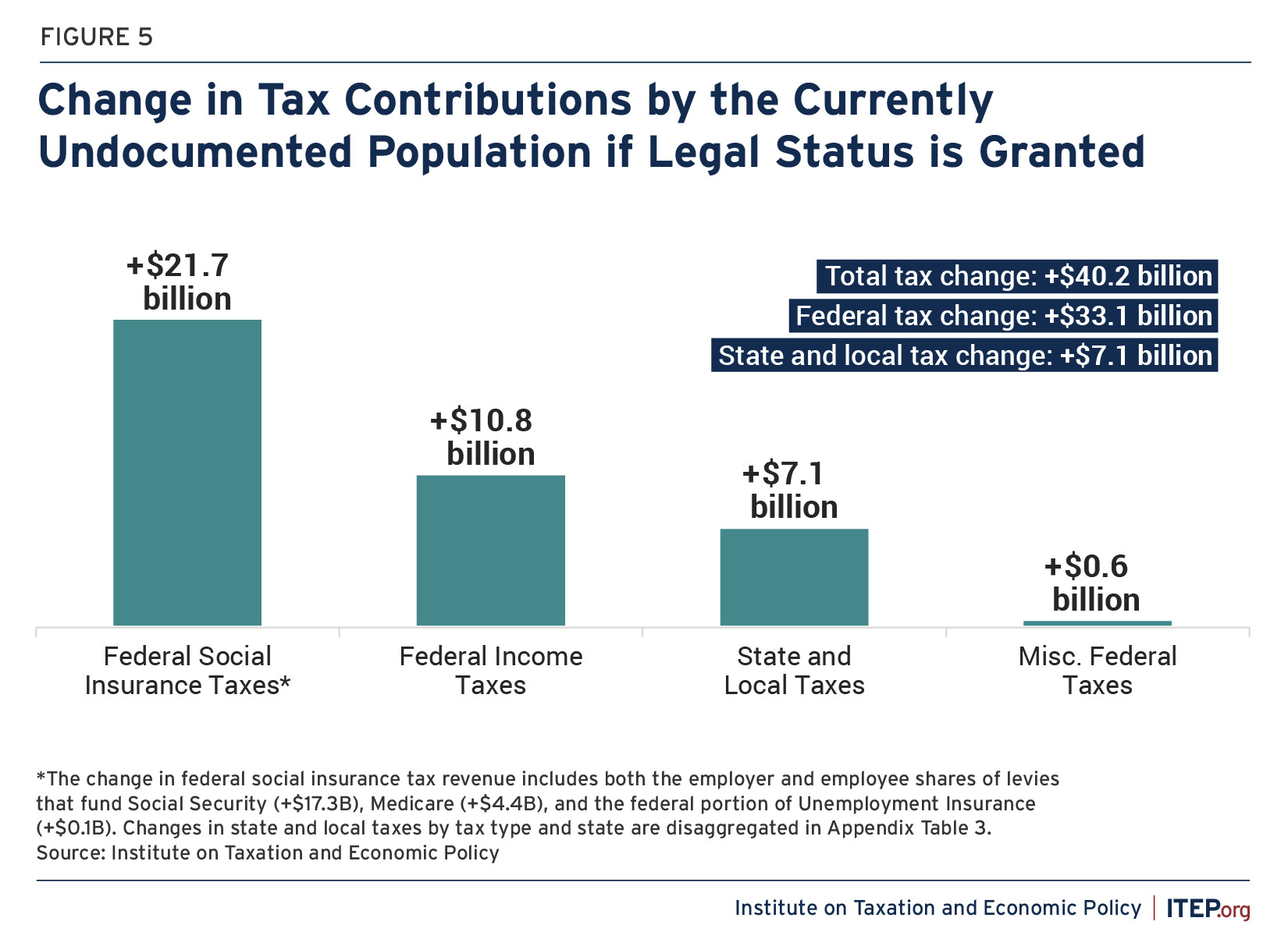 Social Security Tax