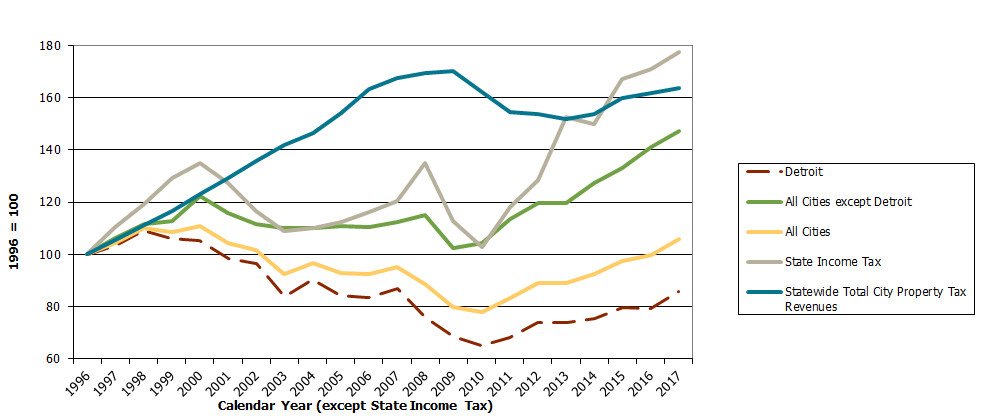 City General Fund Revenue in Income Tax Cities