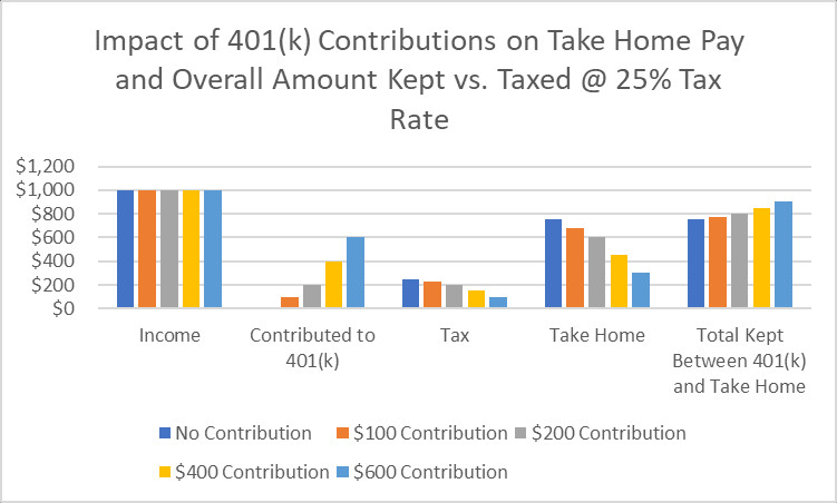 401(k) Contributions
