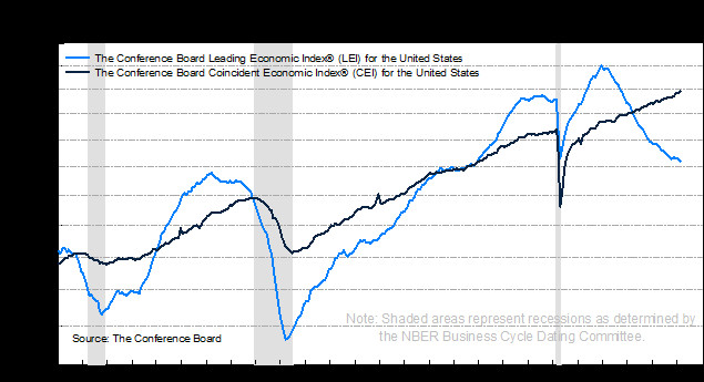 Conference Board Leading Economic Index Alt Text: The Conference Board Leading Economic Index graph showing decline over three months in February 2025